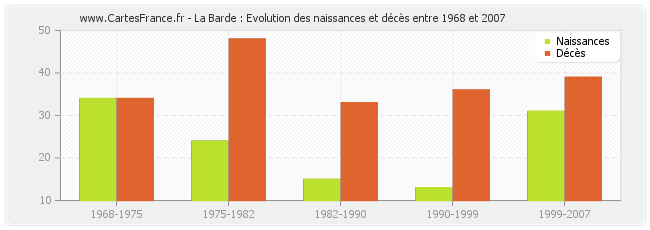 La Barde : Evolution des naissances et décès entre 1968 et 2007